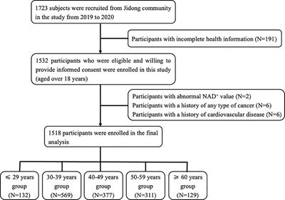 Association of Human Whole Blood NAD+ Contents With Aging